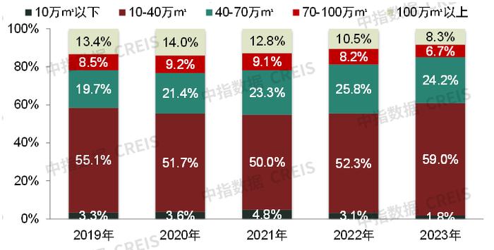 圖:2019-2023年中國百城建築新地標樣本項目建築規模分佈樣本調查數據