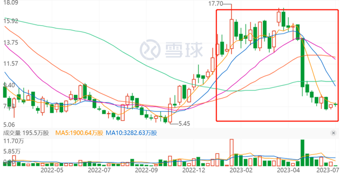 图：康宁杰瑞上半年股价走势，来源：雪球