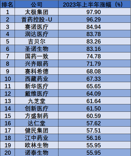 图：2023年A股医药公司涨幅榜，来源：锦缎研究院