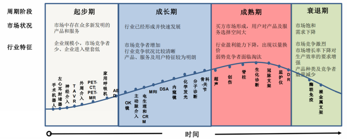 图：医疗器械产品的成长周期，来源：西南证券