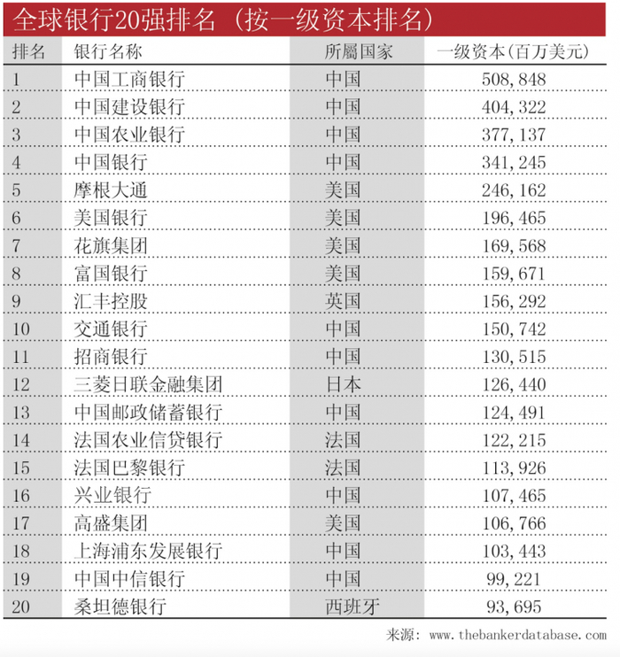 2022年全球银行TOP20榜单