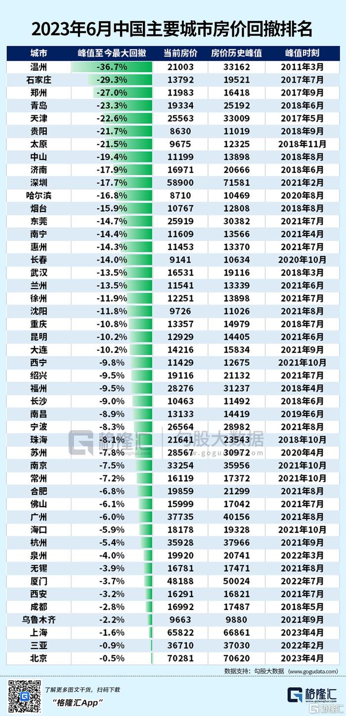 2023年6月中國主要城市房價回撤排名__財經頭條