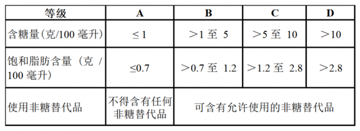 注：糖含量和反式脂肪含量必须同时满足一个等级标准，才能标注相应等级。如不满足，则取最低值