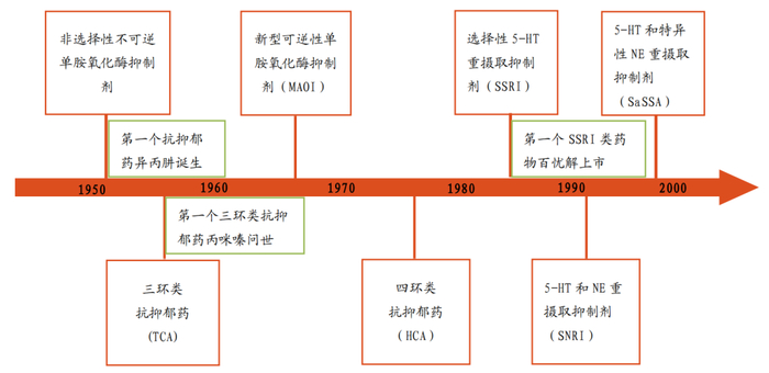 图：抗抑郁症药物的发展，来源：东方财富