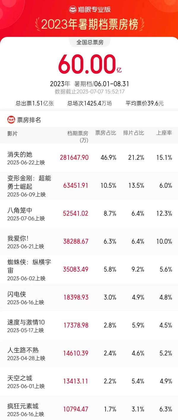7月7日15时52分许，中国内地2023年暑期档票房达到60亿元。图中所列为目前总票房前十的电影。数据来自：猫眼专业版