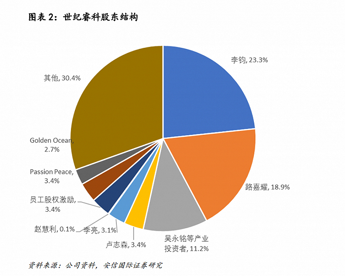 来源：安信国际证券研报