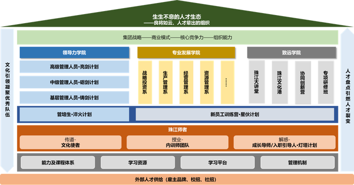 ▲图：珠江投资人才生态体系