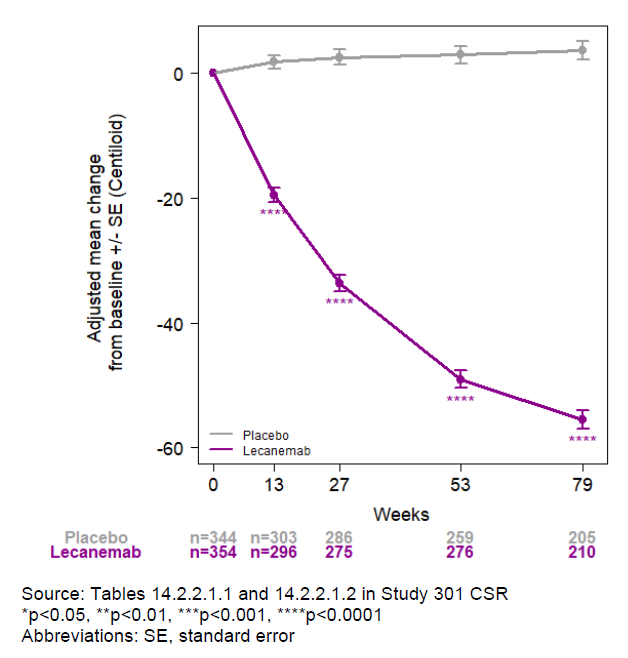 ▲Lecanemab显著降低患者大脑的淀粉样蛋白沉积（图片来源：FDA官网）