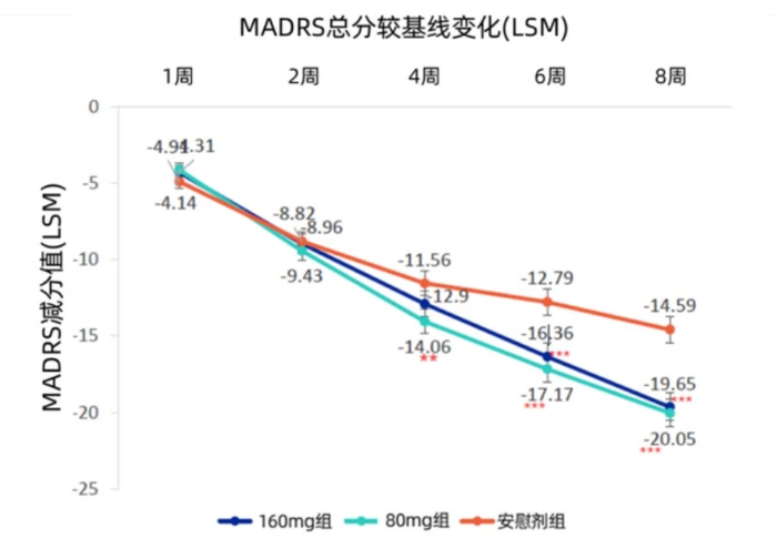 图：若欣林组与对照组MADRS总分变化