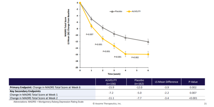 图：Auvelity与对照组MADRS总分变化
