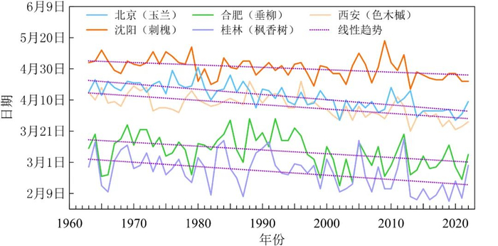 1963～2022年中国不同地区代表性植物展叶期始期变化
