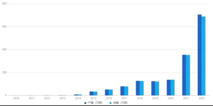 中国2010-2022年历年新能源汽车产销量，由一两万辆暴涨至近七百万辆，增幅达数百倍，来源：星链能源。