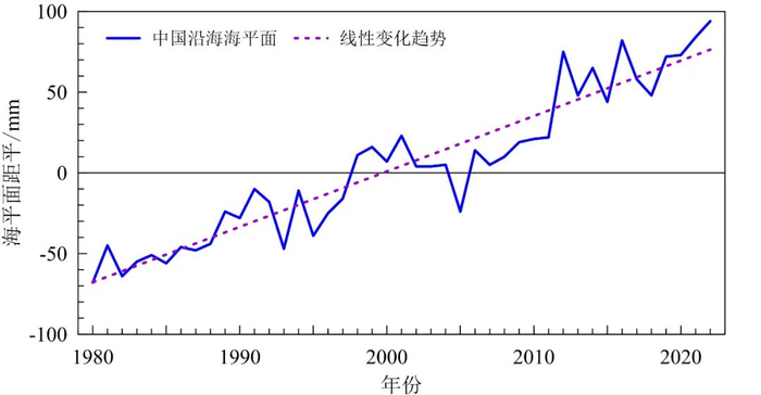 1980～2022年中国沿海海平面距平