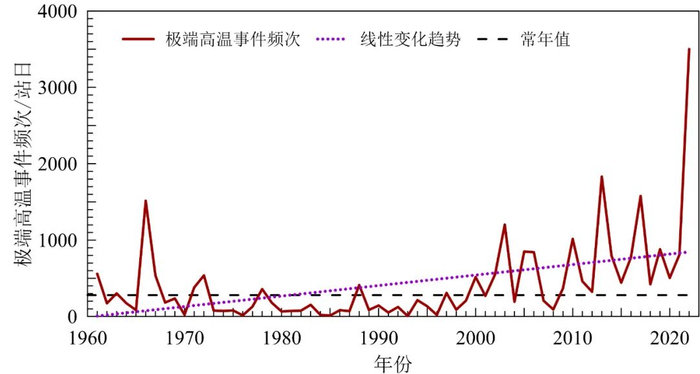 1961～2022年中国极端高温事件频次