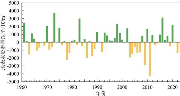 1961～2022年中国地表水资源量距平
