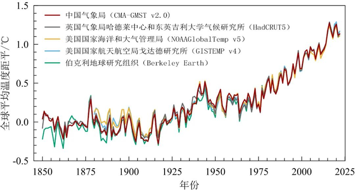 1850～2022年全球平均温度距平