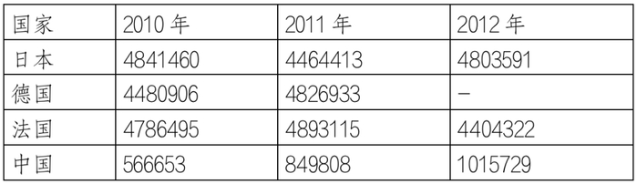 2010-2012年主要国家汽车出口量统计，中国勉强位列前十，日德法三强牢牢占据全球前三，来源：中国汽车工业年鉴。