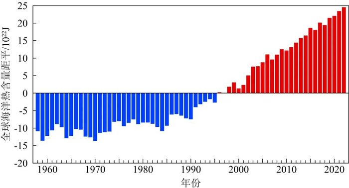 1958～2022年全球海洋热含量（上层2000米）距平变化