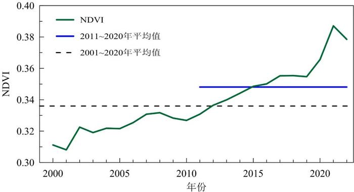2000～2022年卫星遥感（EOS/MODIS）