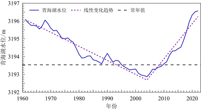1961~2022年青海湖水位变化