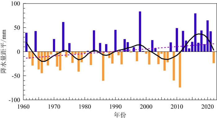 1961～2022年中国平均年降水量距平