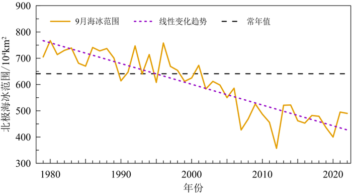 1979～2022年北极9月海冰范围变化