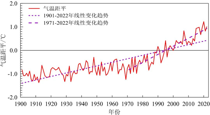 1901～2022年亚洲陆地表面年平均气温距平