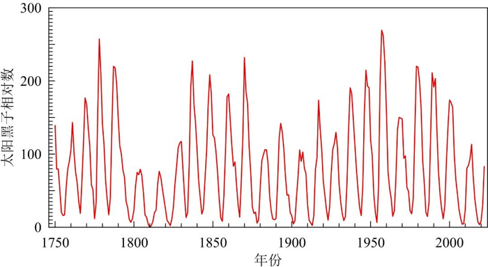 1750～2022年太阳黑子相对数年平均值变化