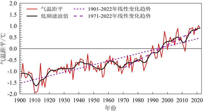 1901～2022年中国地表年平均气温距平