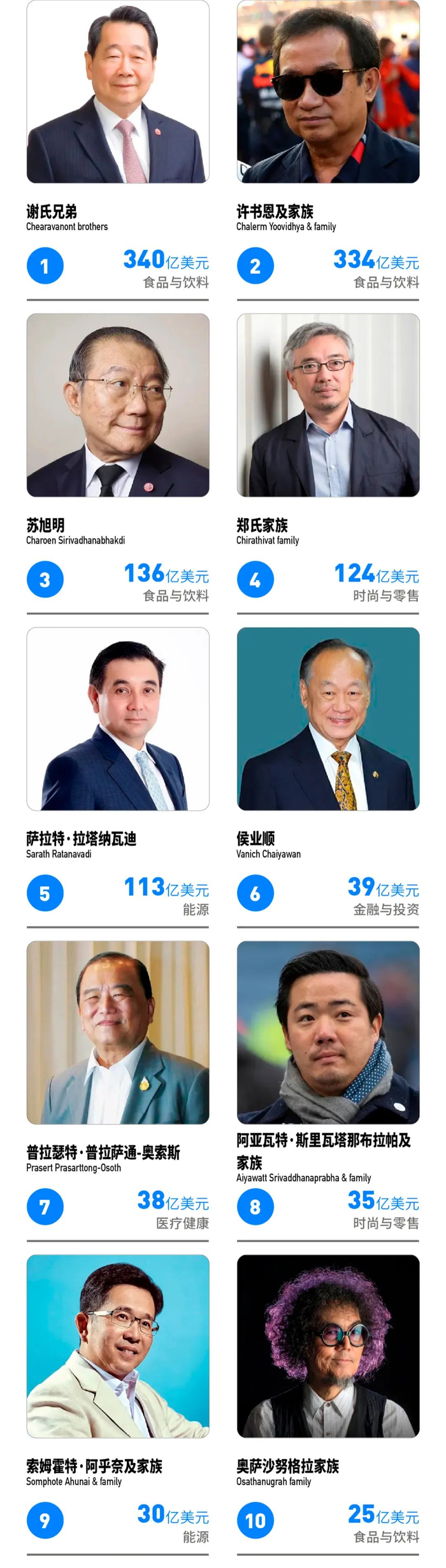 福布斯2023泰国富豪榜:财富总额增长近15%,谢氏兄弟蝉联榜首__财经头条
