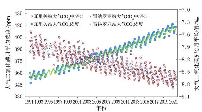 1990～2021年中国青海瓦里关