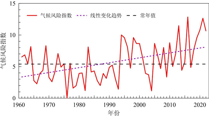 1961～2022年中国气候风险指数变化