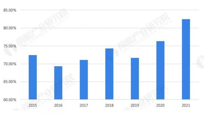 2015-2021年中国光伏组件产量占全球比重，来源：中国光伏产业协会、前瞻研究院。