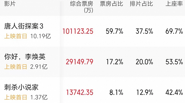 △图片来源于猫眼专业版