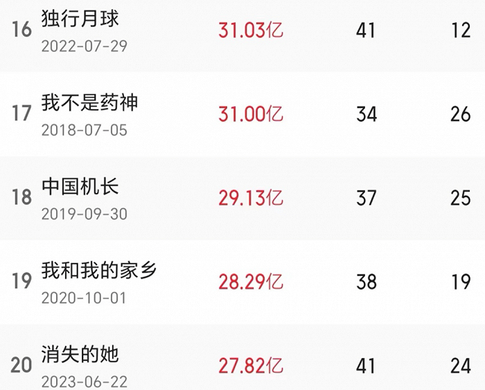 △《消失的她》的位次在不停爬升