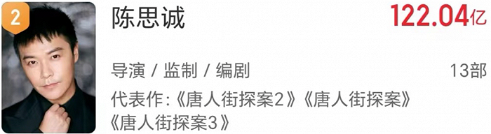 △陈思诚执导电影总票房122亿，算上监制170亿