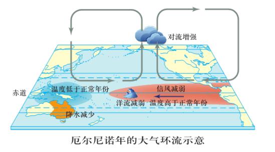 不过,需要说明的是,厄尔尼诺对中国天气气候的影响是间接的,复杂的