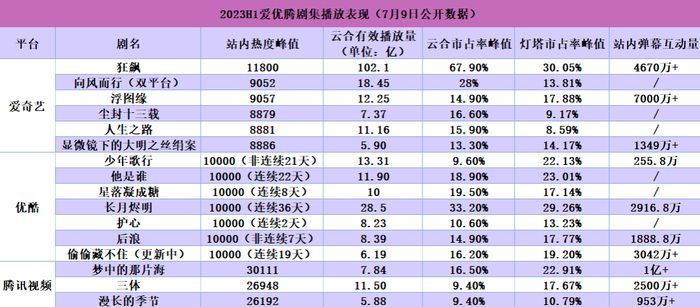 数据来源：平台公开数据、剧方收官战报、云合数据、灯塔专业版