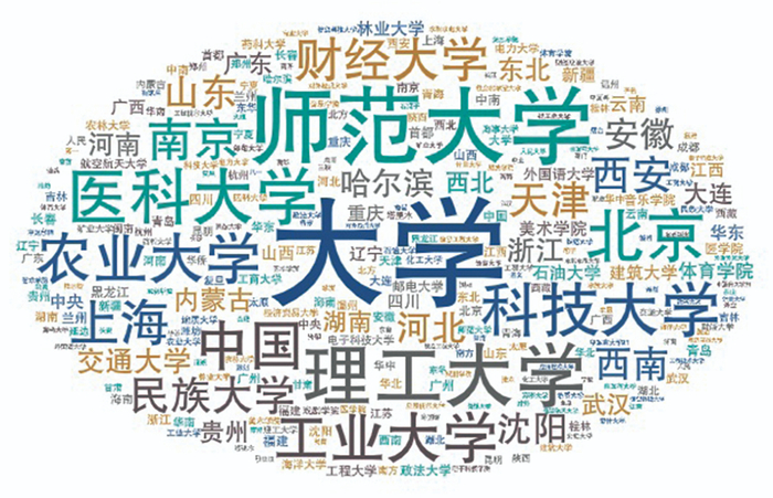 图6． 已具有博士点高校名词云图