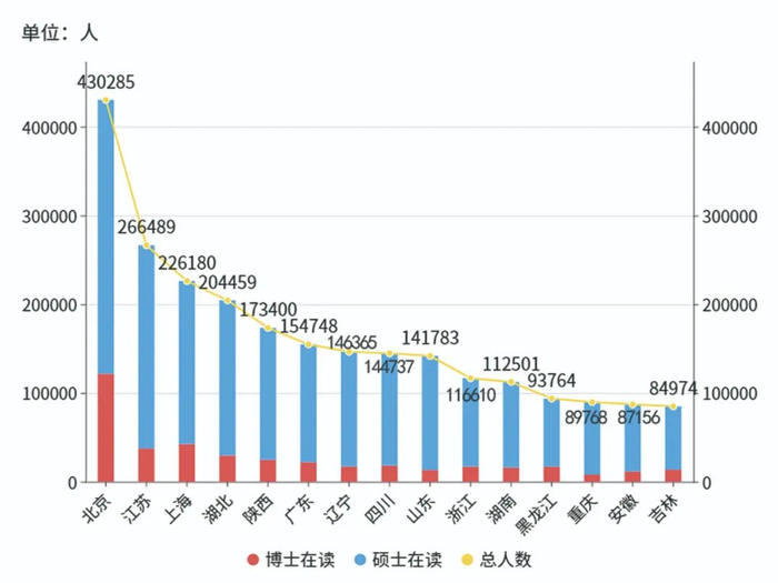 图1．&nbsp; 2020年博士、硕士在校生数前15位省份