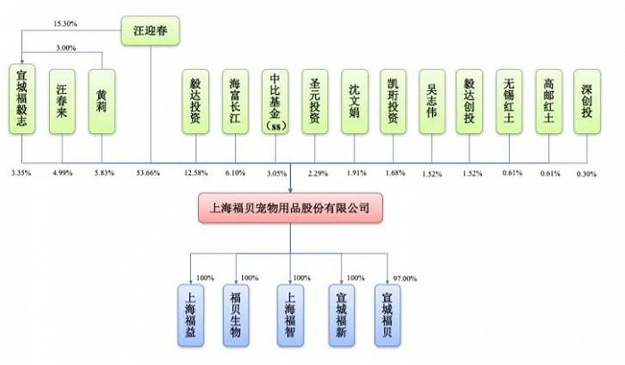 图片来源：福贝宠物招股书