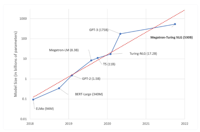 图源：Large LanguageModels: A New Moore's Law?