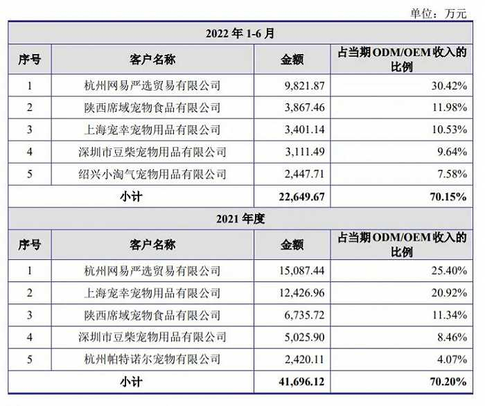 图片来源：福贝宠物招股书