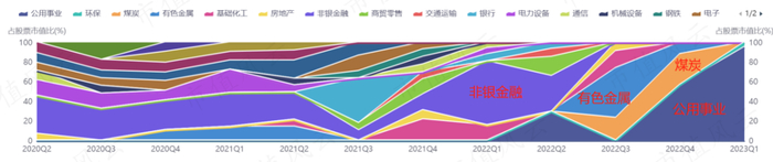 （来源：ifind，工银可转债前十大重仓行业）