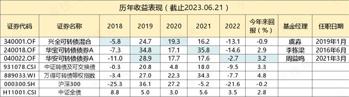 （制表：市值风云APP；来源：Choice数据）