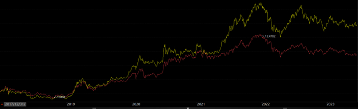 （来源：Choice数据，红色为兴全可转债，黄色为华宝可转债）