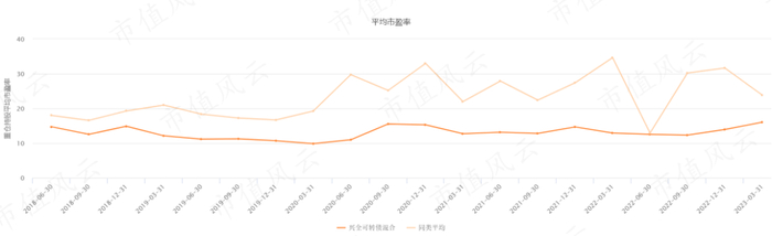 （来源：Choice数据）