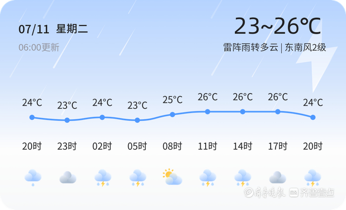青岛今日天气今天是7月11日,星期二,农历五月廿四.