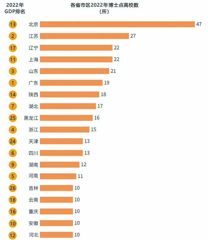 图3． 博士点高校数前15位省份