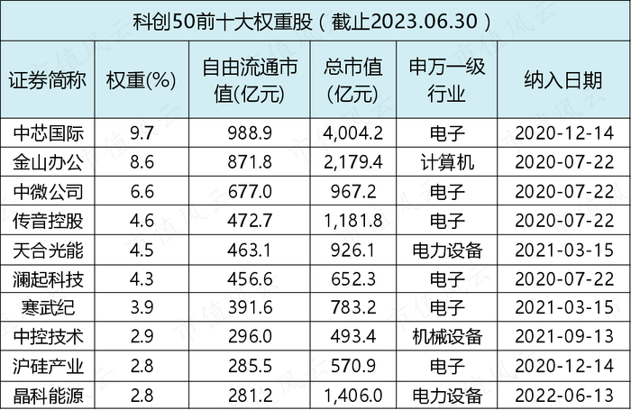 （制表：市值风云APP，来源：Choice数据）
